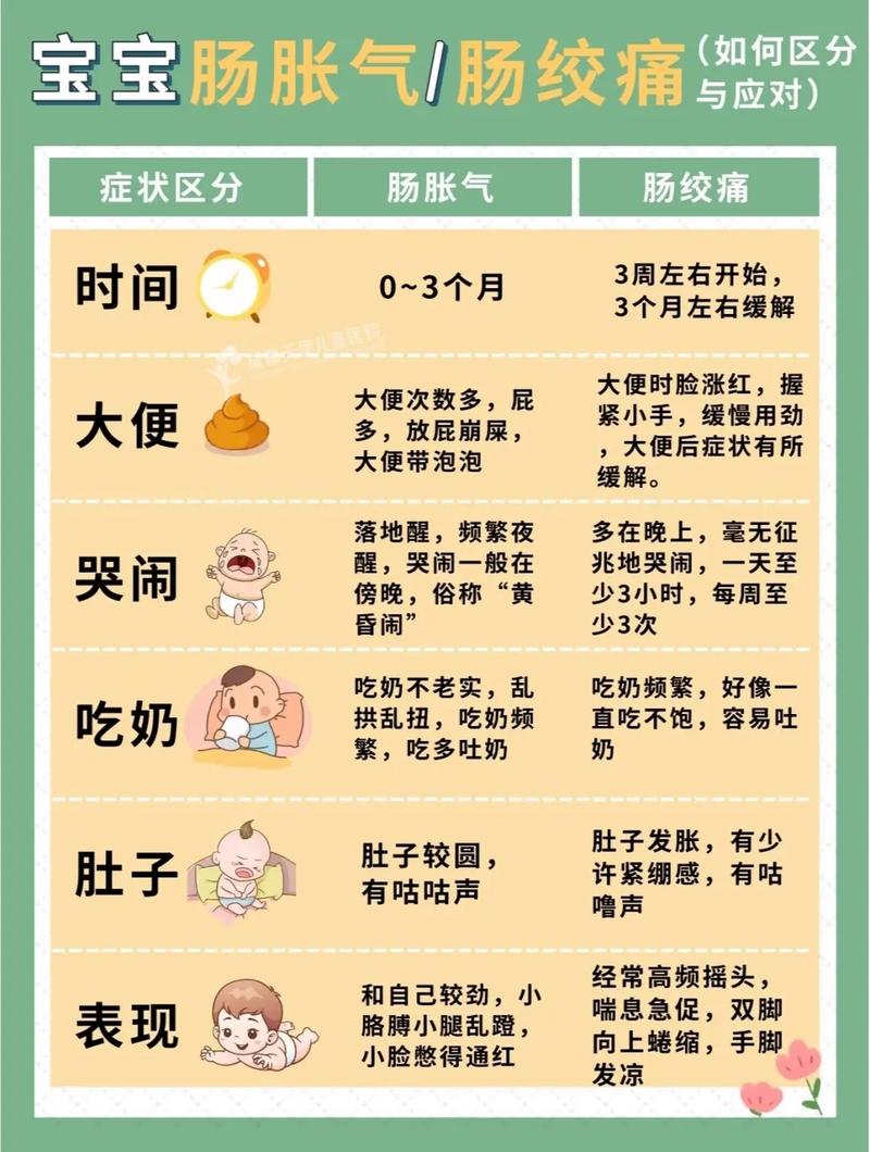 供卵助孕宝宝肠绞痛什么症状